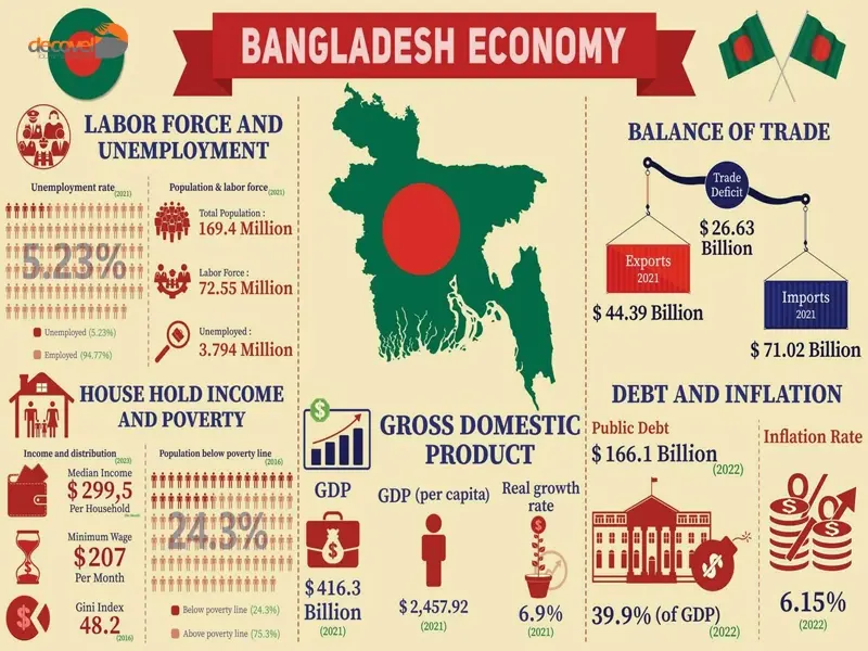 درباره اقتصاد کشور بنگلادش با این مقاله از وب سایت دکوول همراه باشید.