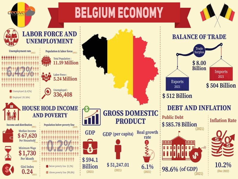 درباره اقتصاد بلژیک و نظام سرمایه گذاری در این کشور با دکوول همراه باشید.