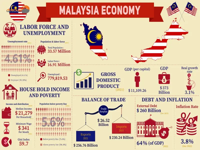 درباره اقتصاد و نظام سرمایه گذاری کشور مالزی با این مقاله از دکوول همراه باشید.