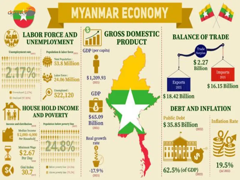 درباره اقتصاد میانمار و سیستم سرمایه گذاری در کشور میانمار با این مقاله از دکوول همراه باشید.