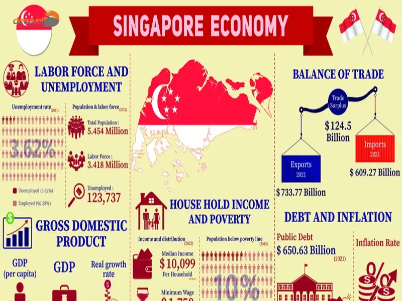 اقتصاد سنگاپور را در این مقاله از دکوول بررسی کنید.