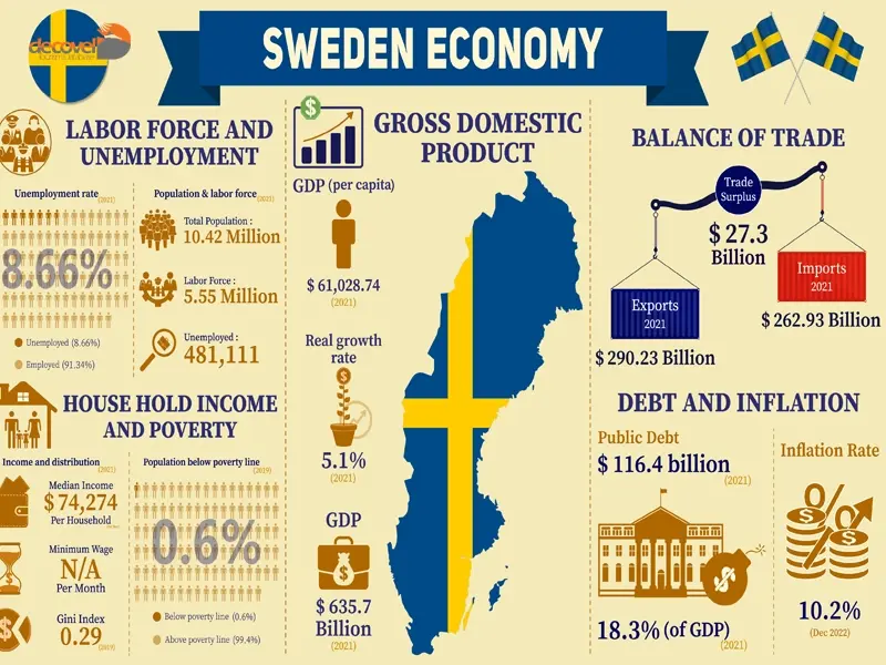 درباره اقتصاد کشور سوئد با این مقاله از وب سایت دکوول همراه باشید.