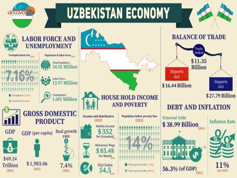درباره اقتصاد ازبکستان و نظام سرمایه گذاری با این مقاله از دکوول همراه باشید.