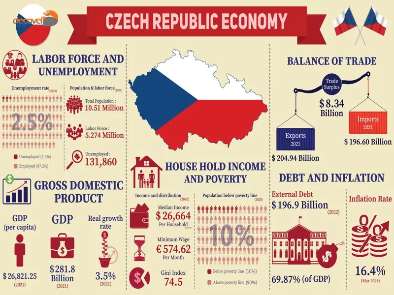درباره اقتصاد کشور چک با این مقاله از وب سایت دکوول همراه با ما باشید.