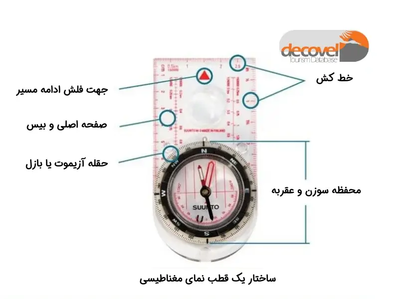 درباره قسمت های مختلف قطب نما با این مقاله از دکوول همراه باشید.