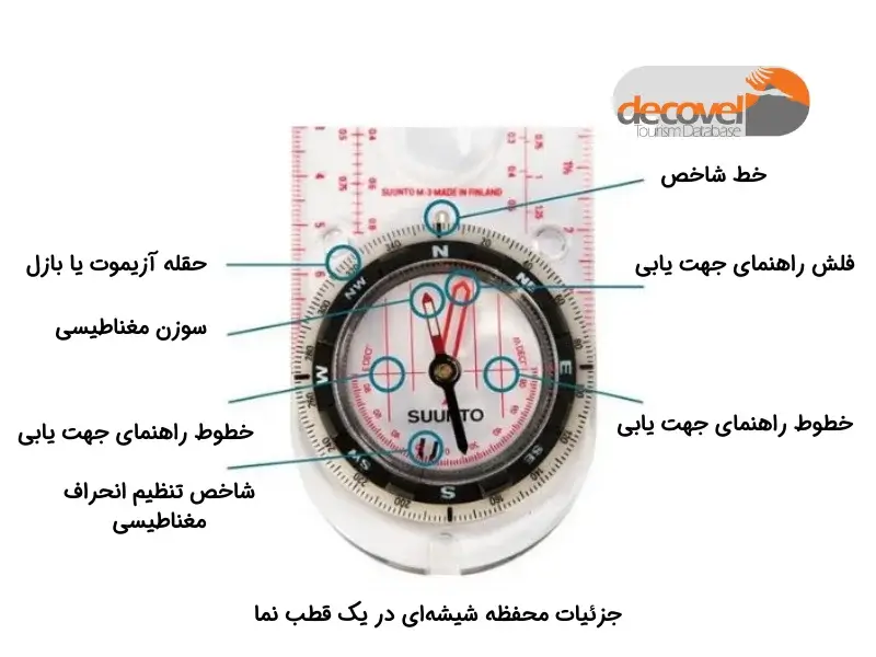 معرفی جزئیات بخش داخلی قطب نما را در دکوول مشاهده کنید.