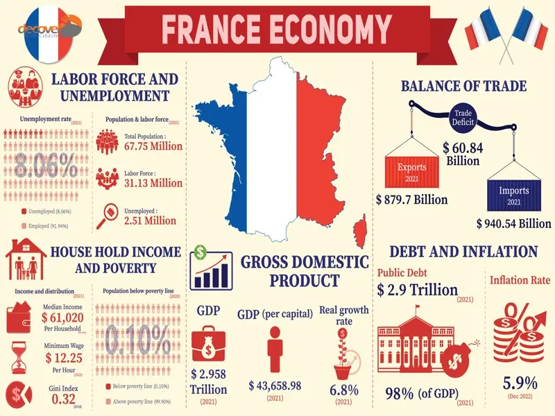 درباره اقتصاد فرانسه در این مقاله از وب سایت دکوول با ما همراه باشید.