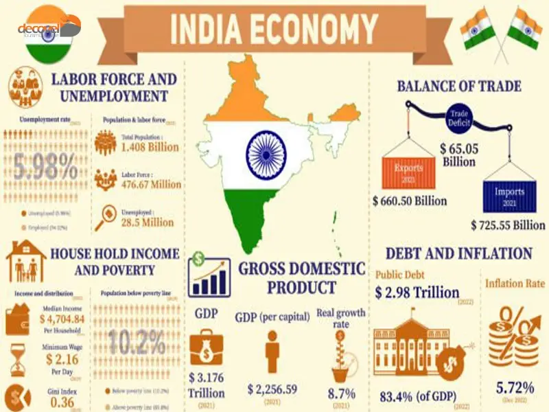 درباره اقتصاد کشور هند با این مقاله از وب سایت دکوول همراه باشید.