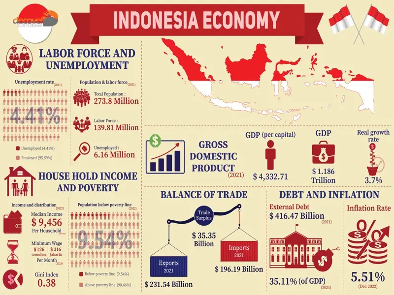 درباره اقتصاد کشور اندونزی با این مقاله از وب سایت دکوول ما را همراهی کنید.