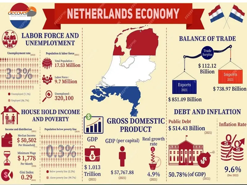 درباره اقتصاد و نظام سرمایه داری در کشور هلند با این مقاله از وب سایت دکوول همراه باشید.