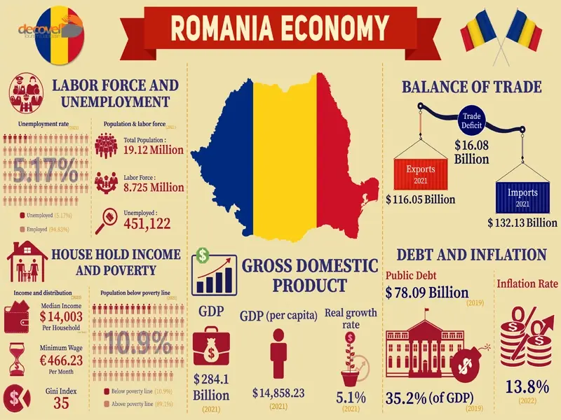 درباره اقتصاد کشور رومانی با این مقاله از وب سایت دکوول همراه باشید.