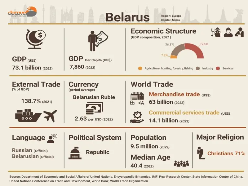 درباره اقتصاد کشور بلاروس در دکوول بخوانید.