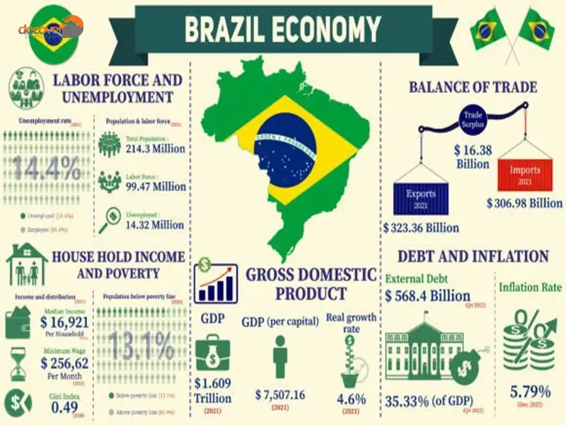 درباره اقتصاد برزیل در دکوول بخوانید.