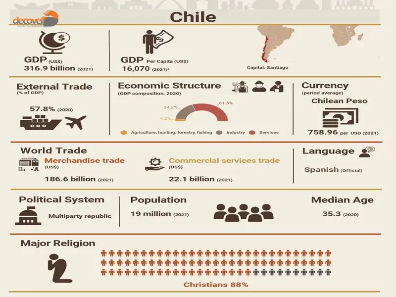 درباره اقتصاد شیلی و سرمایه گذاری در شیلی در دکوول بخوانید.
