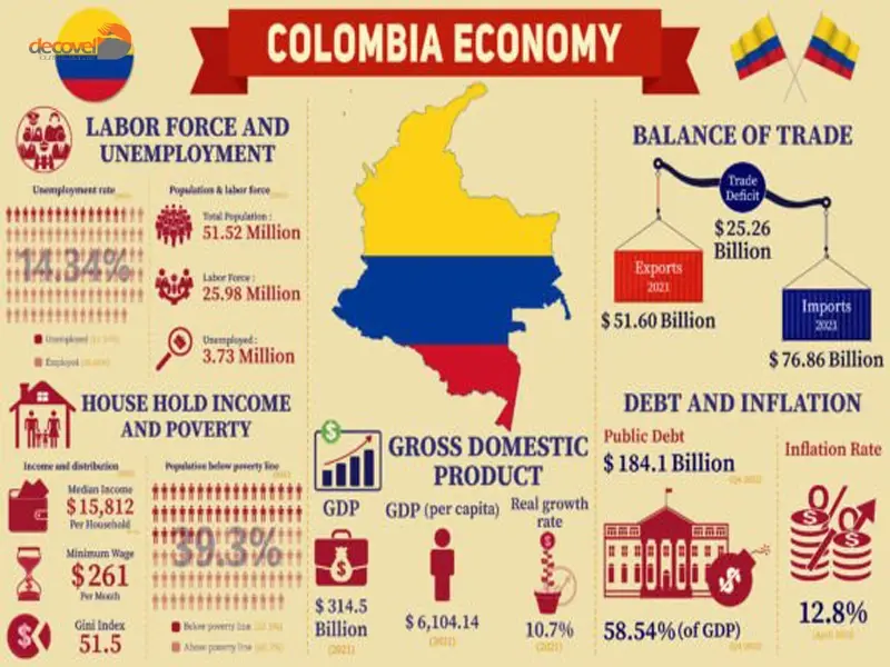 درباره اقتصاد کشور کلمبیا در دکوول بخوانید.