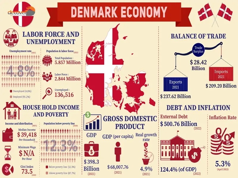 درباره اقتصاد کشور دانمارک با این مقاله از وب سایت دکوول همراه باشید.