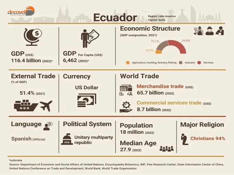 درباره اقتصاد کشور اکوادور با این مقاله از دکوول همراه باشید.