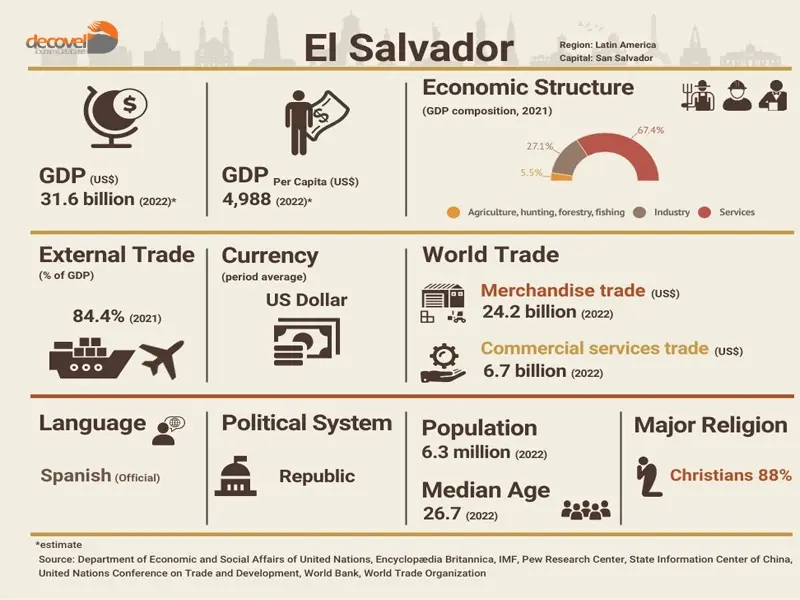 درباره اقتصاد کشور السالوادور در این مقاله از دکوول بخوانید.