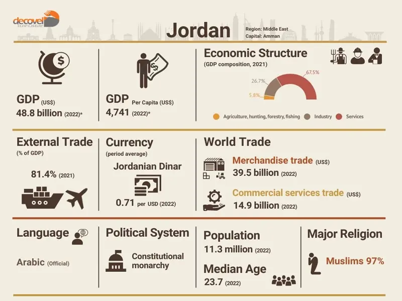 درباره اقتصاد کشور اردن با این مقاله از دکوول همراه باشید.