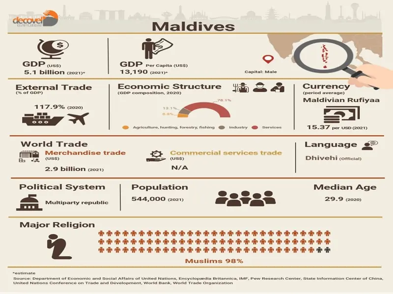 اقتصاد مالدیو و شرایط زندگی در این کشور را با این مقاله از دکوول دنبال کنید.