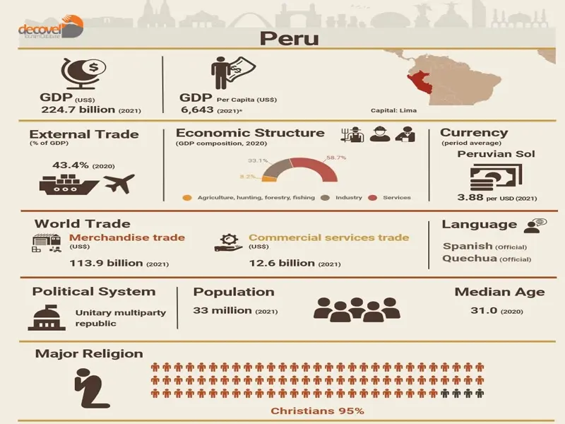 درباره اقتصاد کشور پرو در این مقاله از دکوول بخوانید.