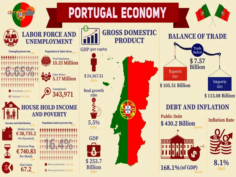درباره اقتصاد کشور پرتغال در دکوول بخوانید.