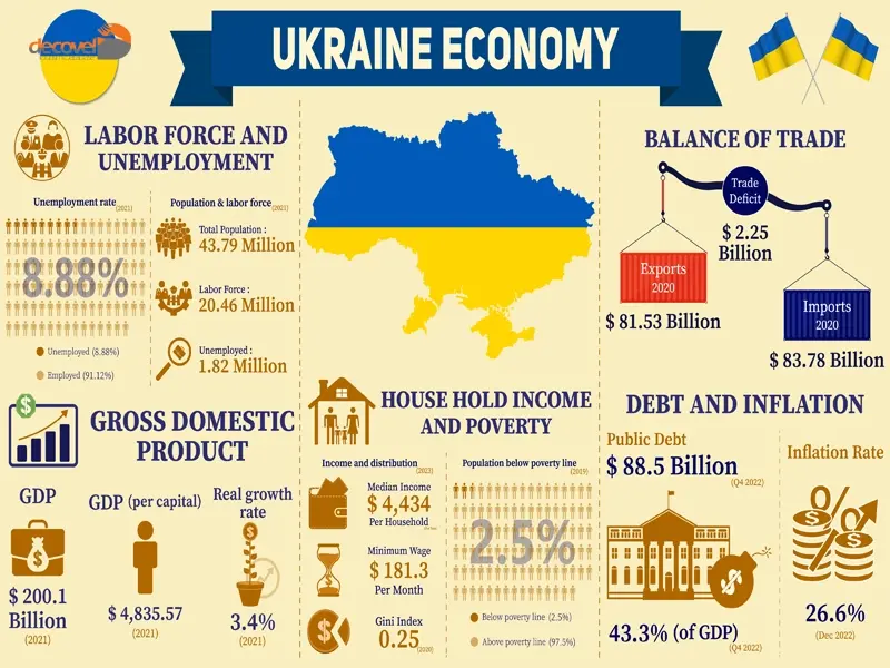 درباره اقتصاد کشور اوکراین در دکوول بخوانید.