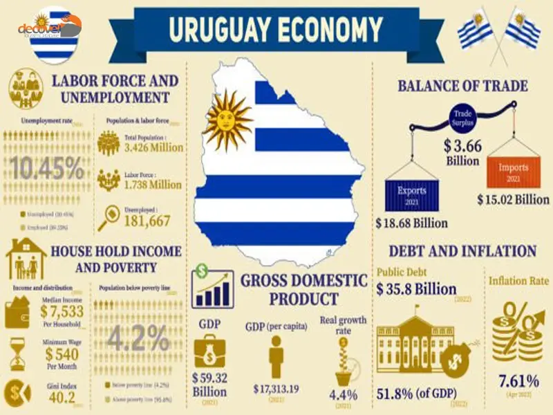درباره اقتصاد کشور اروگوئه در دکوول بخوانید.