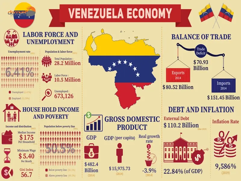 درباره اقتصاد کشور ونزوئلا در این مقاله از دکوول بخوانید.